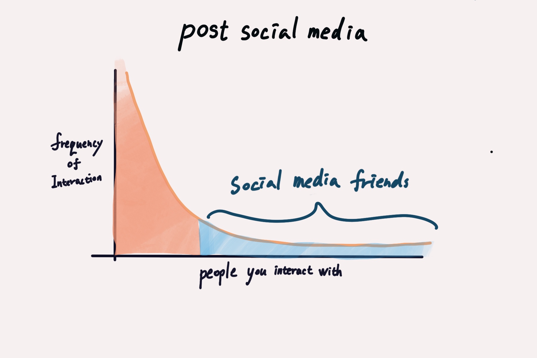 long tail in social scenario